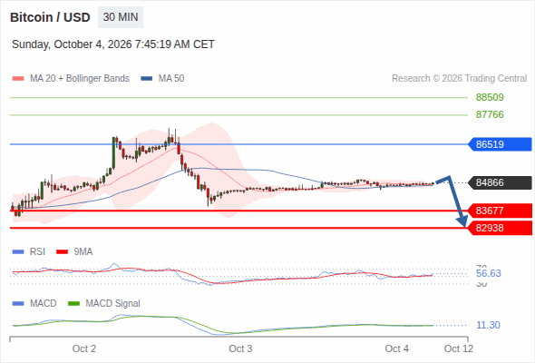 Under pressure below 86,519, with 83,677 and 82,938 as targets