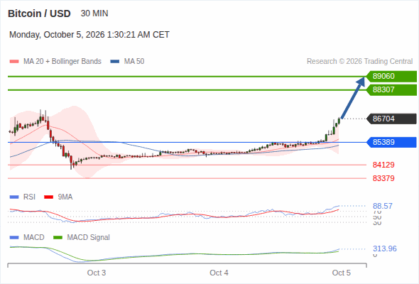 A tendencia de alta prevalece enquanto 85.389 for o suporte, com 88.307 e 89.060 como alvos