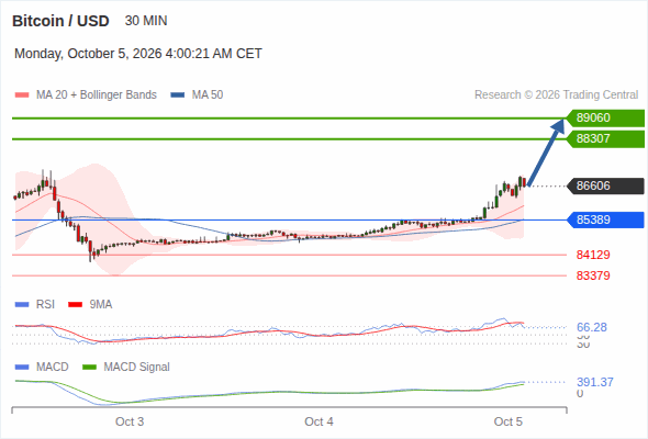 The upside prevails as long as 85,389 is support, with 88,307 and 89,060 as targets