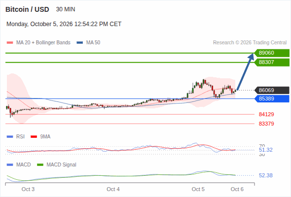 The upside prevails as long as 85,389 is support, with 88,307 and 89,060 as targets