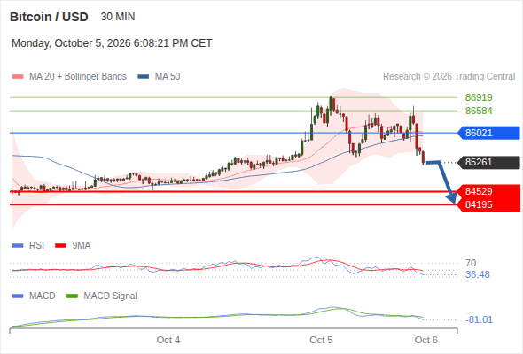 The downside prevails as long as 86,021 is resistance, with 84,529 and 84,195 as targets