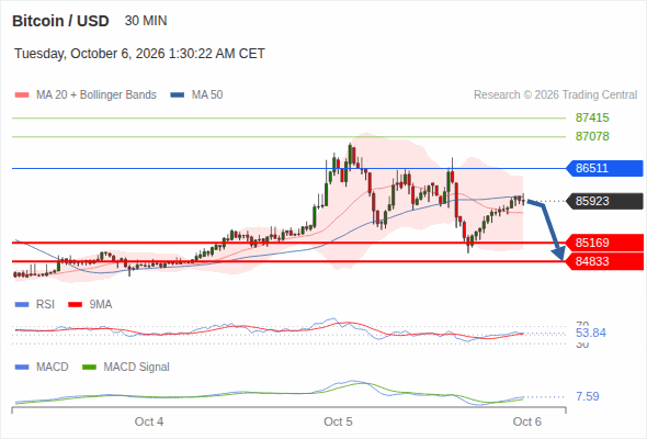 Even if a technical recovery cannot be ruled out, a drop towards 84,833 remains likely as long as 86,511 is resistance