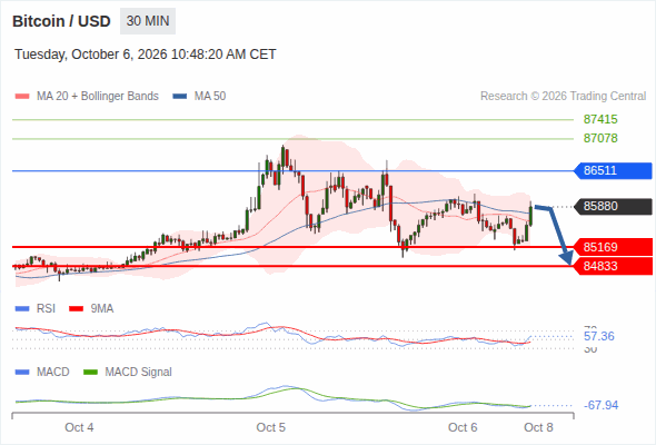 Even if a technical recovery cannot be ruled out, a drop towards 84,833 remains likely as long as 86,511 is resistance