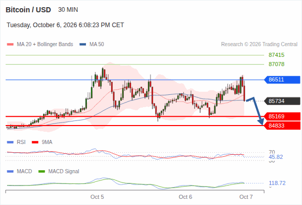 Even if a technical recovery cannot be ruled out, a drop towards 84,833 remains likely as long as 86,511 is resistance