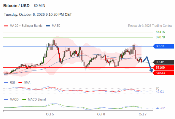 Even if a technical recovery cannot be ruled out, a drop towards 84,833 remains likely as long as 86,511 is resistance