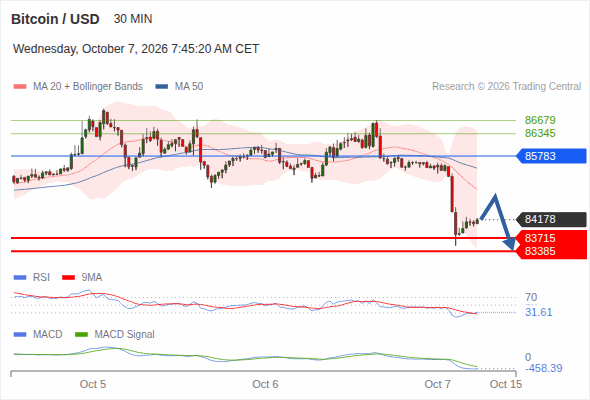 The downside prevails as long as 85,783 is resistance, with 83,715 and 83,385 as targets