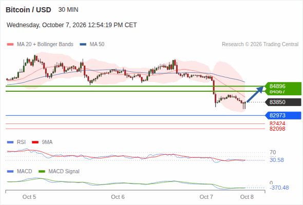 Rebound above 82,973 towards 84,896