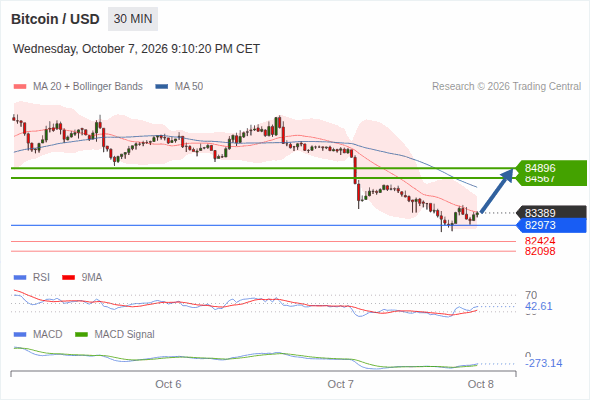 Rebound above 82,973 towards 84,896
