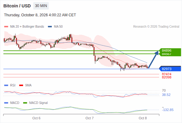 Rebound above 82,973 towards 84,896