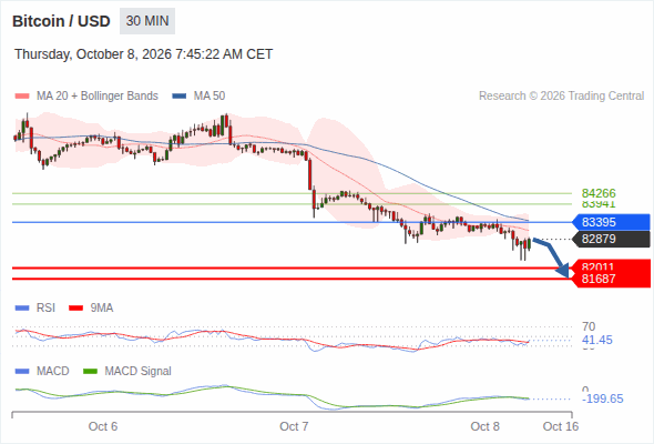 The downside prevails as long as 83,395 is resistance, with 82,011 and 81,687 as targets