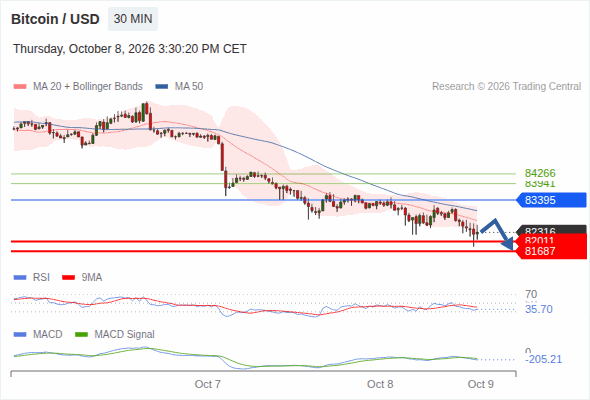 The downside prevails as long as 83,395 is resistance, with 82,011 and 81,687 as targets