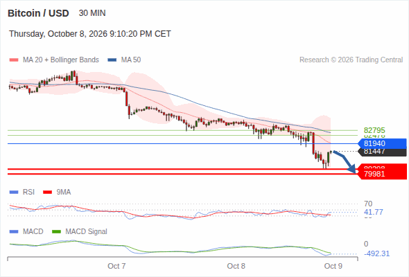 The downside prevails as long as 81,940 is resistance, with 80,298 and 79,981 as targets