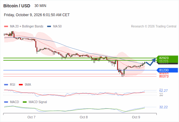 In spite of the current correction, a rebound near 82,923 is expected as long as 81,230 is still intact