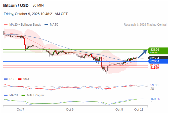 The upside prevails as long as 82,064 is support, with 83,372 and 83,696 as targets