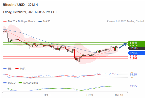 The upside prevails as long as 82,064 is support, with 83,372 and 83,696 as targets