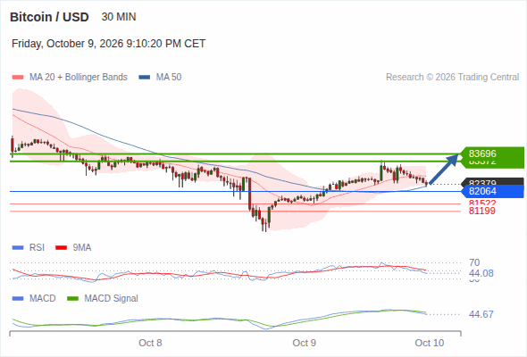 The upside prevails as long as 82,064 is support, with 83,372 and 83,696 as targets