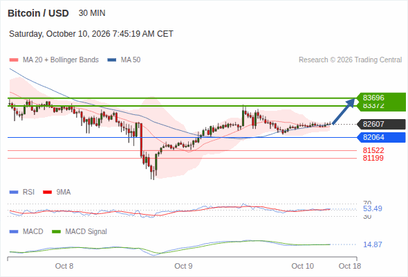 The upside prevails as long as 82,064 is support, with 83,372 and 83,696 as targets