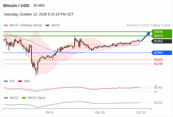The upside prevails as long as 82,064 is support, with 83,372 and 83,696 as targets