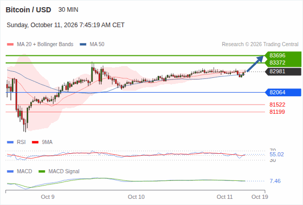 The upside prevails as long as 82,064 is support, with 83,372 and 83,696 as targets