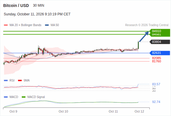 The upside prevails as long as 82,631 is support, with 84,581 and 84,910 as targets