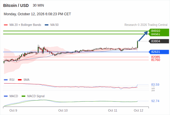 The upside prevails as long as 82,631 is support, with 84,581 and 84,910 as targets