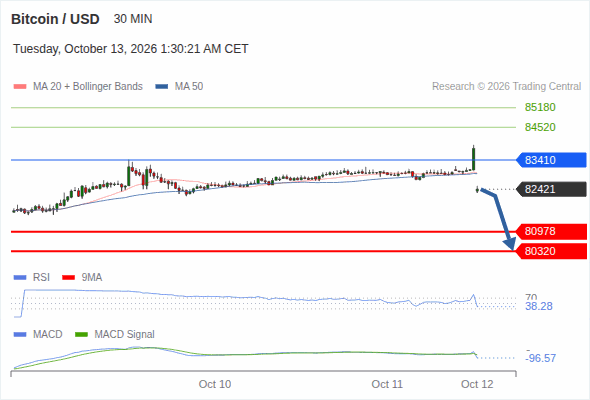 The downside prevails as long as 83,410 is resistance, with 80,978 and 80,320 as targets
