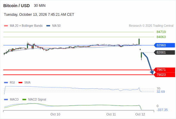 The downside prevails as long as 82,960 is resistance, with 79,671 and 79,023 as targets