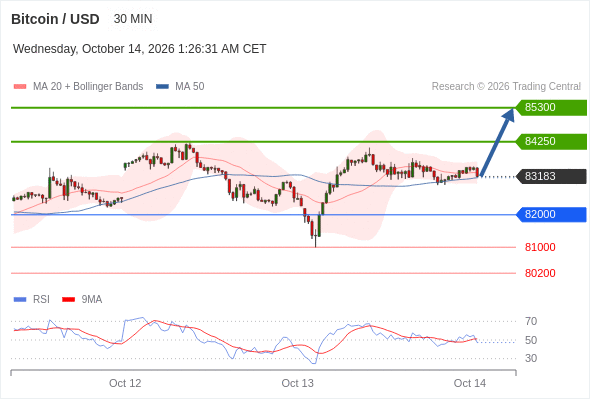 Long positions above 82000 with targets at 84250 & 85300 in extension.