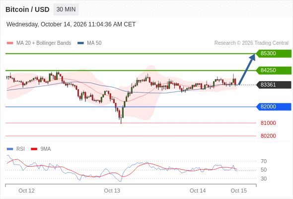Long positions above 82000 with targets at 84250 & 85300 in extension.