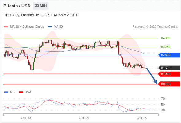 Short positions below 82600 with targets at 81000 & 80160 in extension.