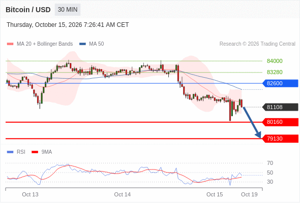 Short positions below 82600 with targets at 80160 & 79130 in extension.