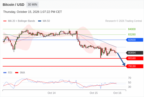 Short positions below 82600 with targets at 80160 & 79130 in extension.