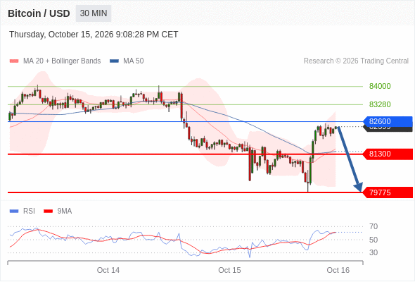 Short positions below 82600 with targets at 81300 & 79775 in extension.