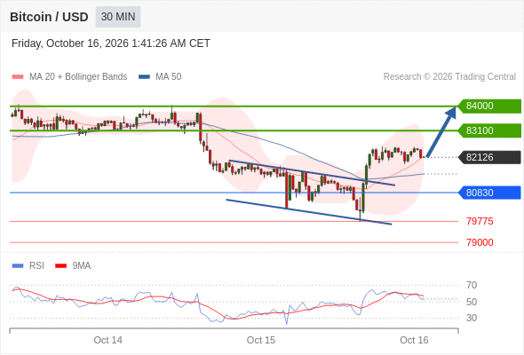Long positions above 80830 with targets at 83100 & 84000 in extension.