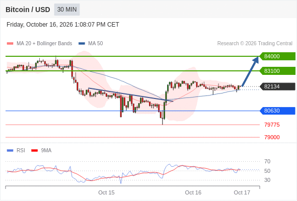 Long positions above 80830 with targets at 83100 & 84000 in extension.