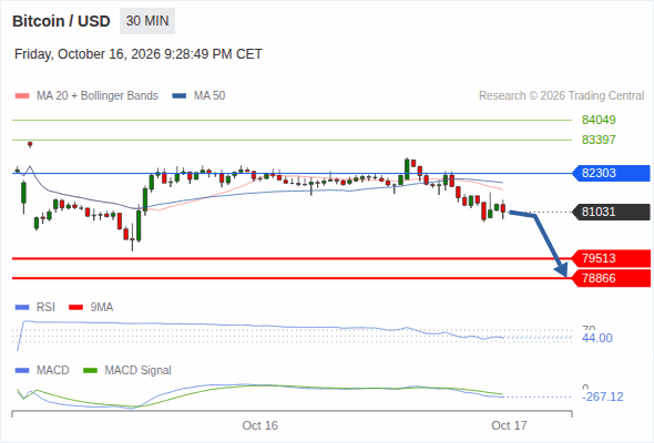 The downside prevails as long as 82,303 is resistance, with 79,513 and 78,866 as targets
