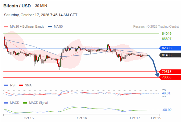 The downside prevails as long as 82,303 is resistance, with 79,513 and 78,866 as targets