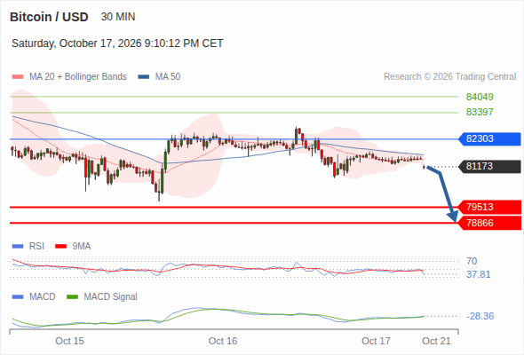 The downside prevails as long as 82,303 is resistance, with 79,513 and 78,866 as targets