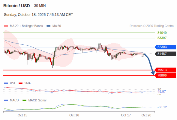 The downside prevails as long as 82,303 is resistance, with 79,513 and 78,866 as targets