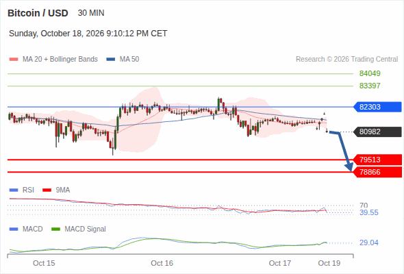 The downside prevails as long as 82,303 is resistance, with 79,513 and 78,866 as targets