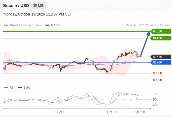 Long positions above 81760 with targets at 84190 & 84850 in extension.