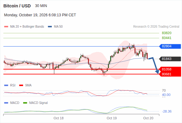The downside prevails as long as 82,804 is resistance, with 81,058 and 80,681 as targets
