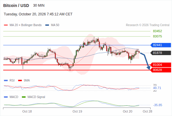 The downside prevails as long as 82,441 is resistance, with 81,004 and 80,628 as targets