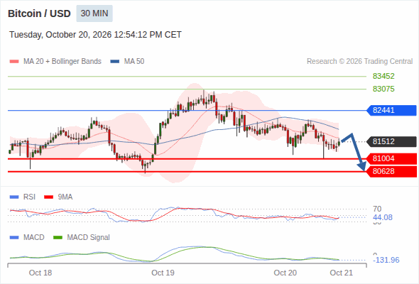 The downside prevails as long as 82,441 is resistance, with 81,004 and 80,628 as targets