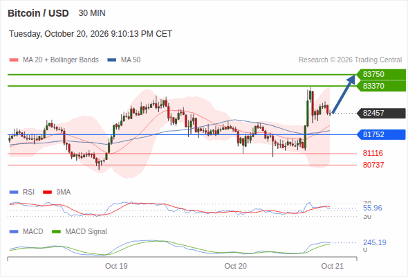 The upside prevails as long as 81,752 is support, with 83,370 and 83,750 as targets