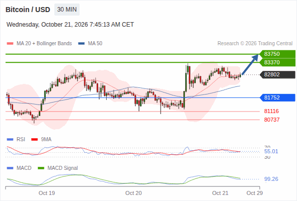 The upside prevails as long as 81,752 is support, with 83,370 and 83,750 as targets