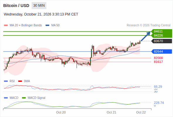 The upside prevails as long as 82,644 is support, with 84,226 and 84,611 as targets