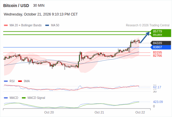 The upside prevails as long as 83,807 is support, with 85,389 and 85,779 as targets