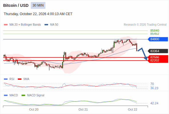 Under pressure below 84,800, with 82,586 and 82,202 as targets