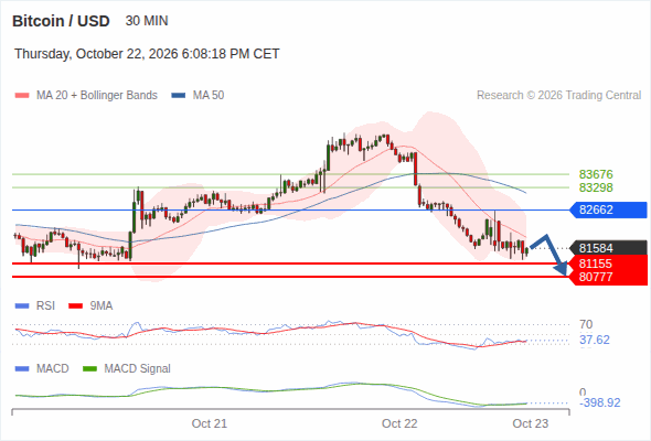 The downside prevails as long as 82,662 is resistance, with 81,155 and 80,777 as targets
